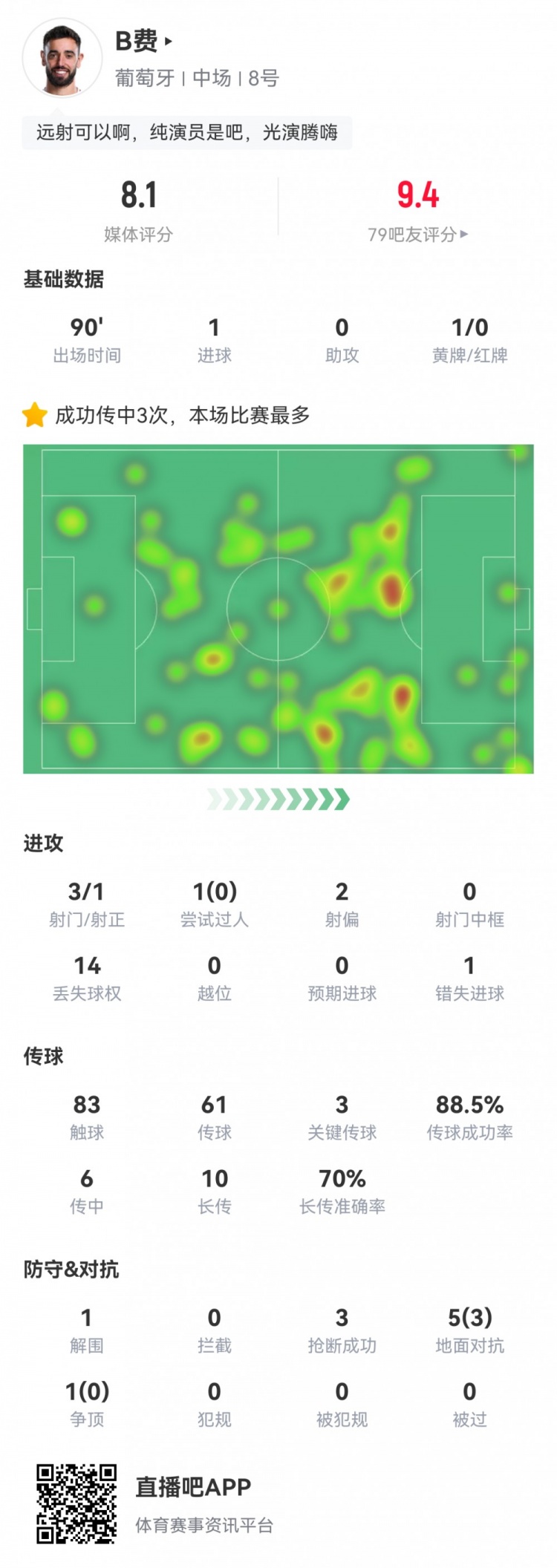 B费全场数据：3射1正1进球，3次关键传球，1次错失良机