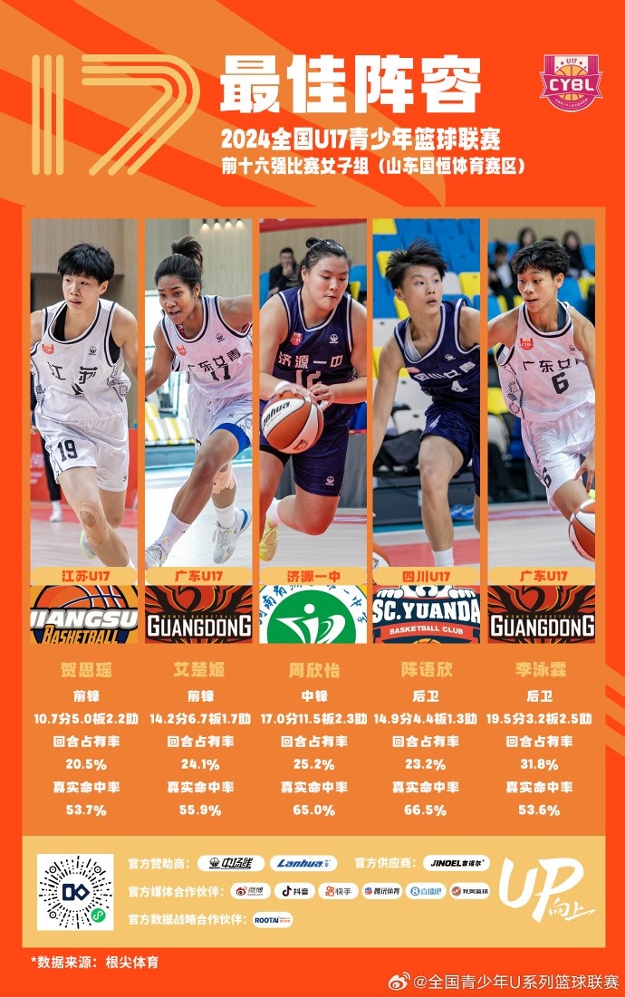 U17女子组最佳阵容：贺思瑶、艾楚姬、周欣怡、陈语欣、李泳霖